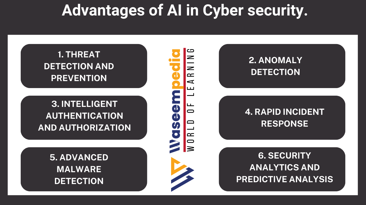 image Showing Advantages of Artificial Intelligence in Cyber security