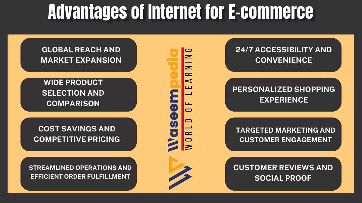 Image showing Advantages of Internet for E-commerce